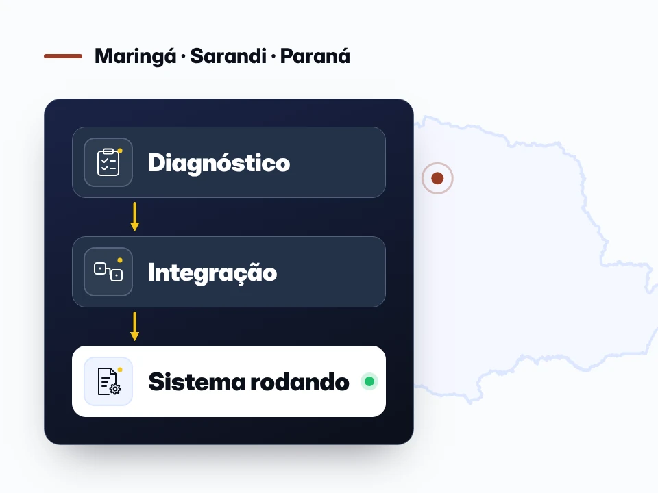 Ilustração do caminho da IA em empresas de Maringá e Sarandi: diagnóstico, integração e sistema rodando.