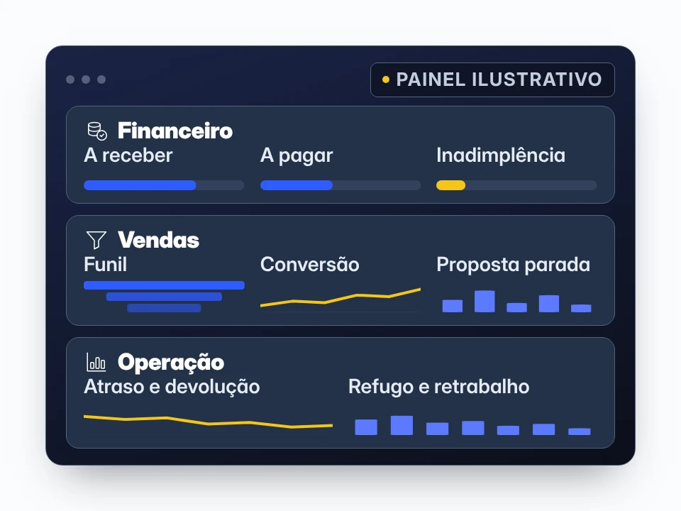 Painel ilustrativo de indicadores com blocos de financeiro, vendas e operação montados a partir dos sistemas da empresa.
