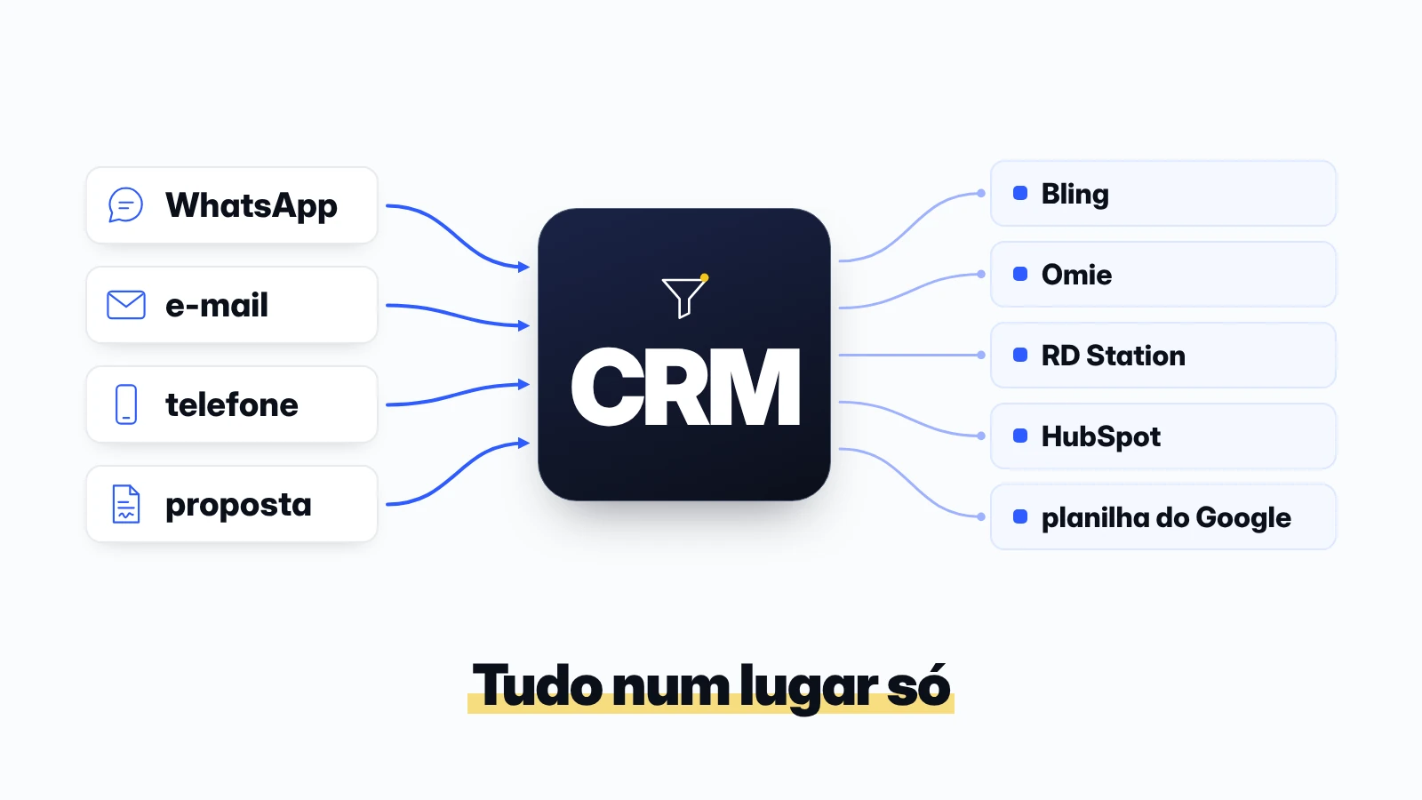 Diagrama: WhatsApp, e-mail, telefone e proposta entram no mesmo CRM, conectado a Bling, Omie, RD Station, HubSpot e planilha do Google.