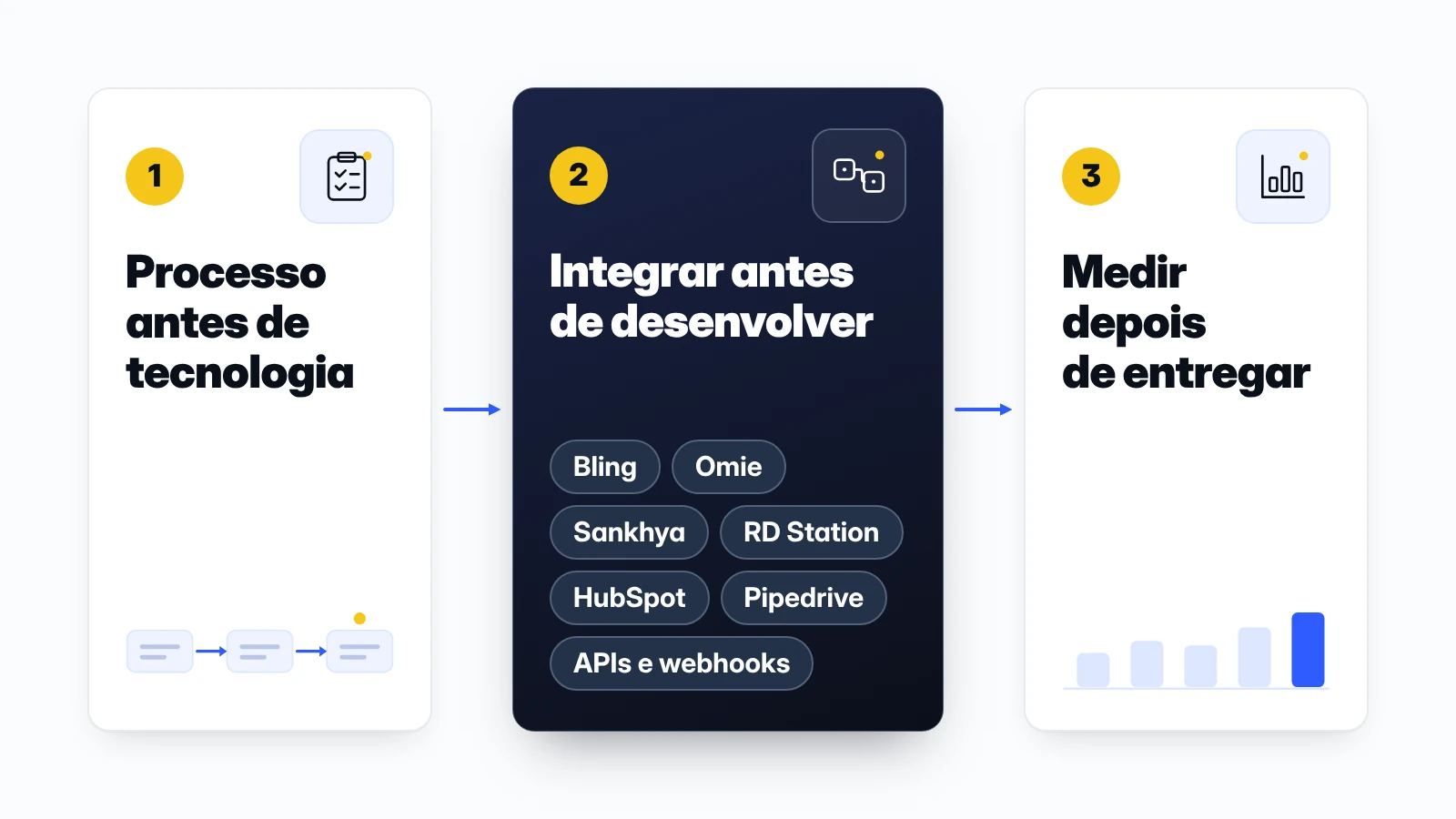 Infográfico das três frentes da Lookall: processo antes de tecnologia, integrar antes de desenvolver e medir depois de entregar.
