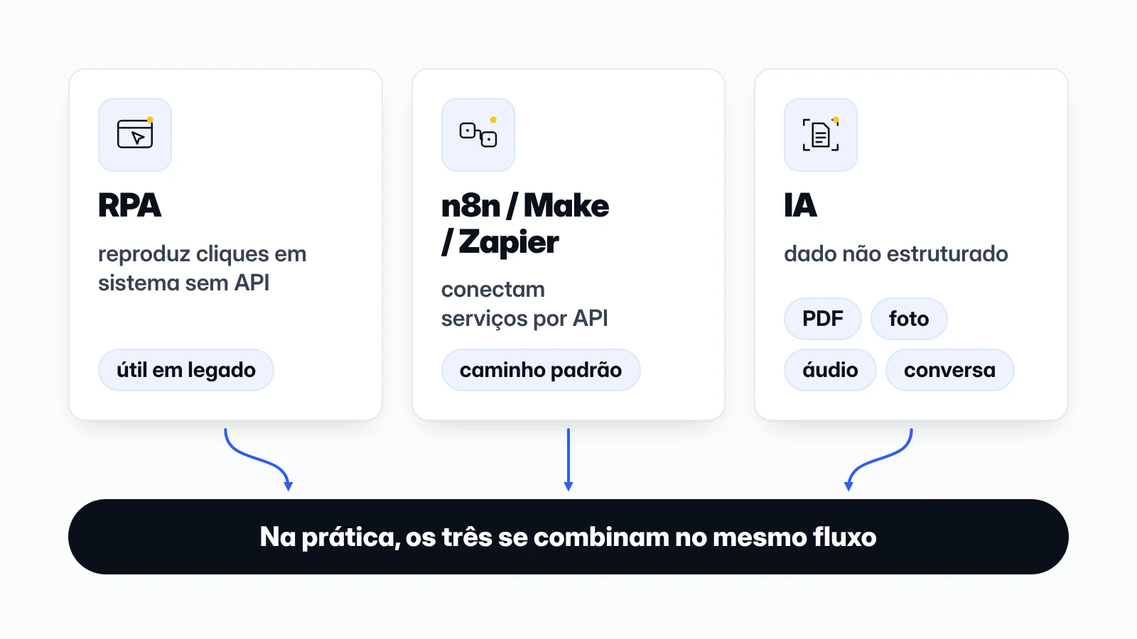 Comparativo entre RPA, n8n e IA: RPA para sistema sem API, n8n para conectar por API e IA para PDF, foto, áudio e conversa.