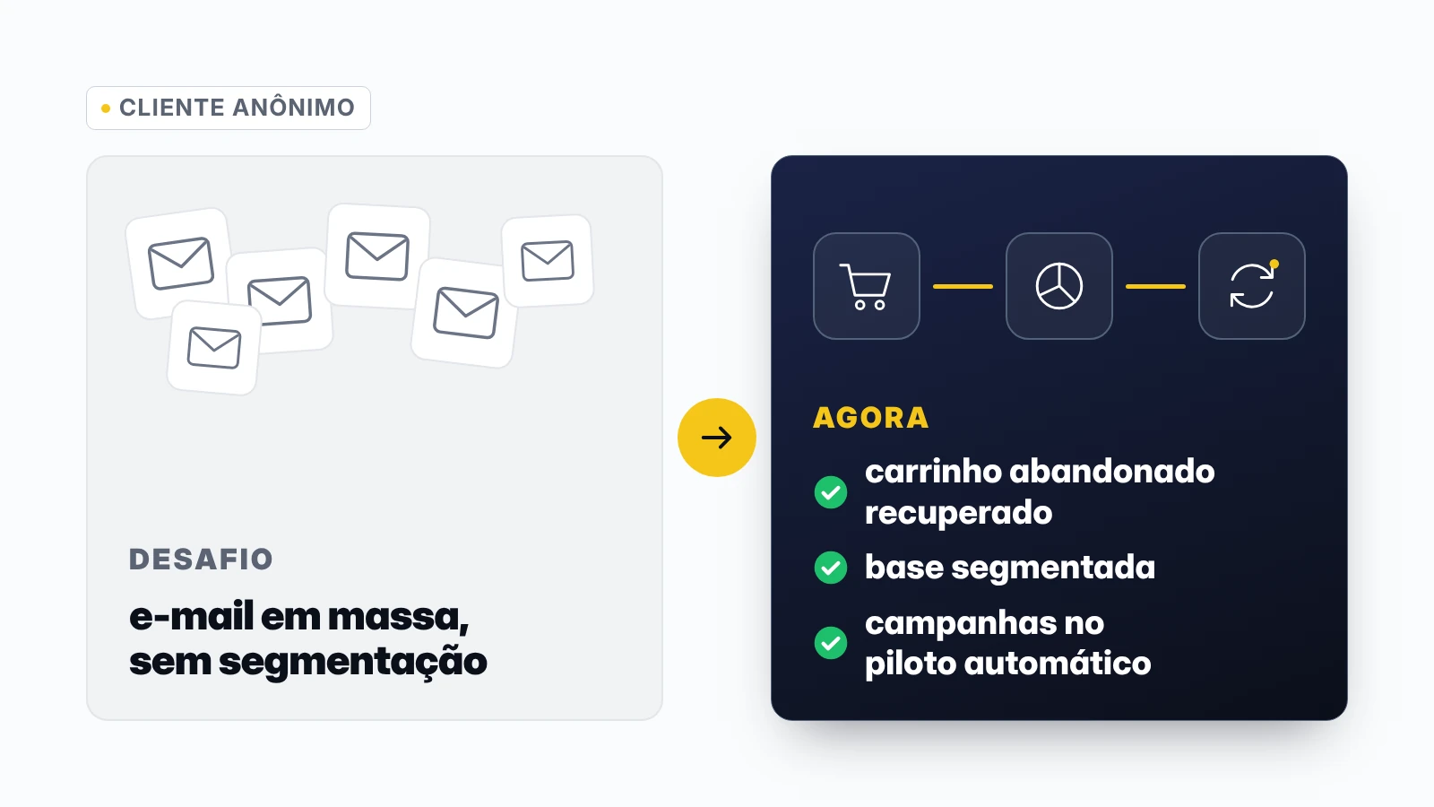 Case de loja virtual: de e-mails em massa sem segmentação para recuperação de carrinho e campanhas automáticas segmentadas.