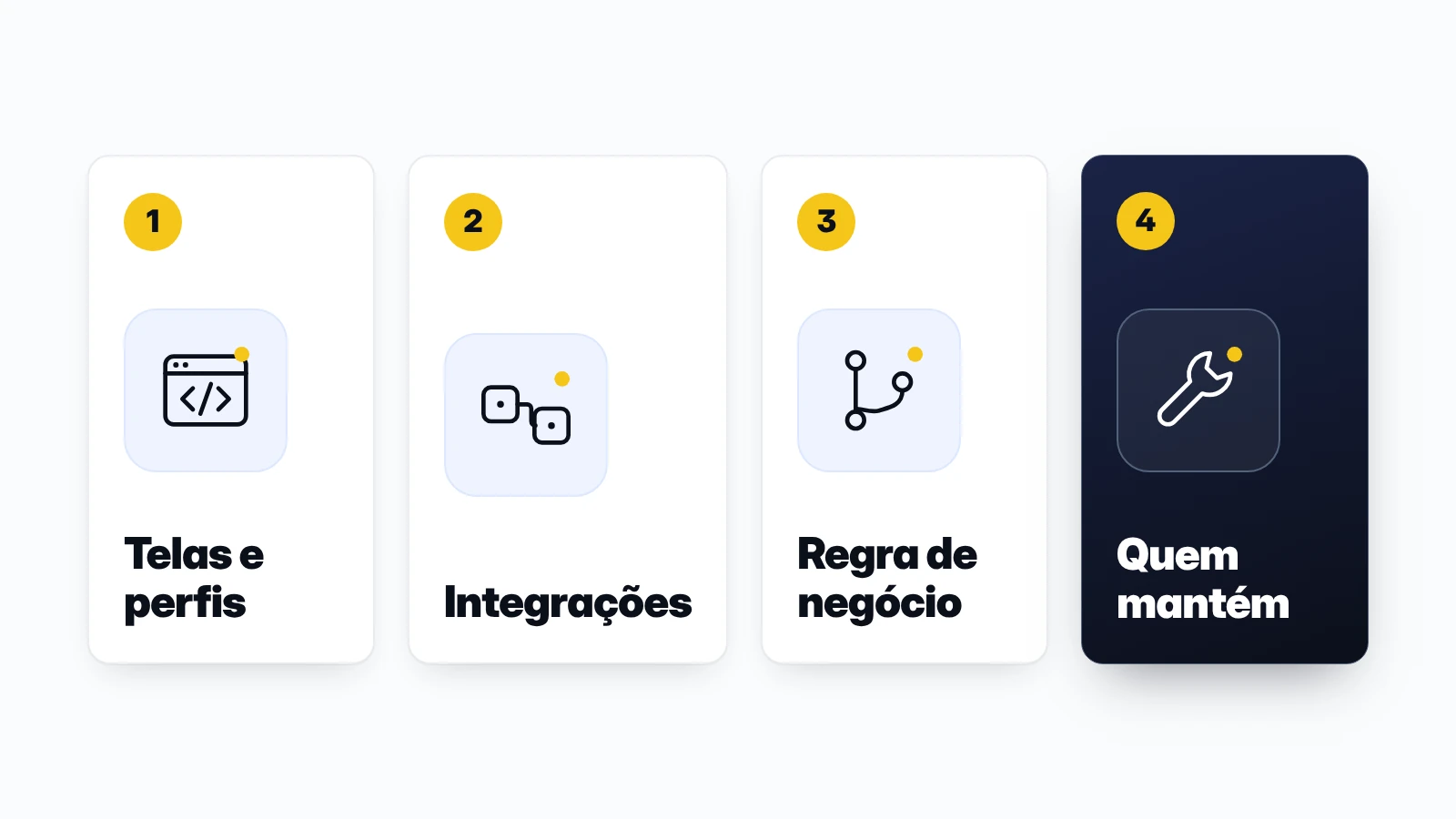 Os quatro fatores que mudam o preço de um software sob medida: telas e perfis, integrações, regra de negócio e quem mantém.